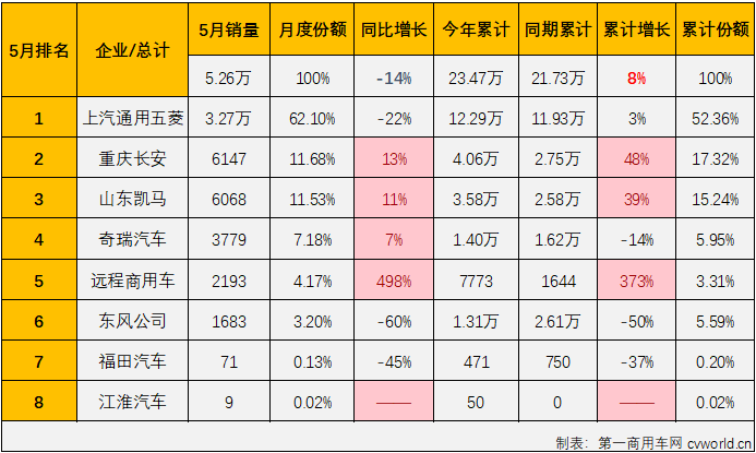 【第一商用車網 原創】2024年一季度，我國微卡市場收獲了卡車市場里僅有的“3連增”，3月過后積累起30%的累計銷量增幅，成為卡車四個細分市場中累計銷量增幅最高的細分市場。4月份，微卡成為卡車市場中兩個遭遇下滑的細分市場之一；5月份，卡車市場整體實現2%的增長，微卡市場能否擺脫下滑的厄運？