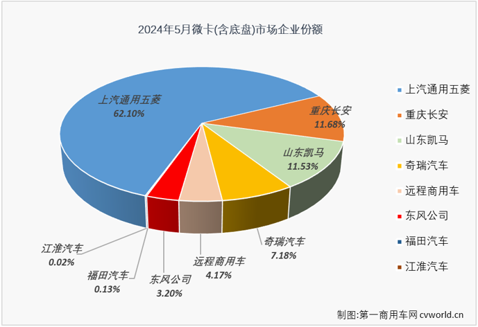 【第一商用車網 原創】2024年一季度，我國微卡市場收獲了卡車市場里僅有的“3連增”，3月過后積累起30%的累計銷量增幅，成為卡車四個細分市場中累計銷量增幅最高的細分市場。4月份，微卡成為卡車市場中兩個遭遇下滑的細分市場之一；5月份，卡車市場整體實現2%的增長，微卡市場能否擺脫下滑的厄運？