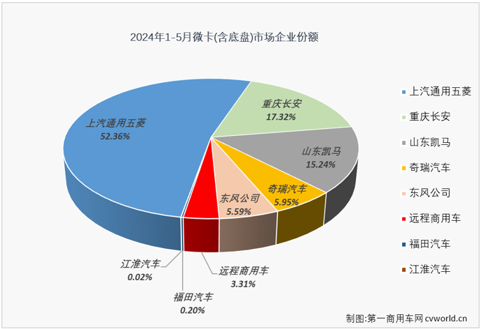 【第一商用車網 原創(chuàng)】2024年一季度，我國微卡市場收獲了卡車市場里僅有的“3連增”，3月過后積累起30%的累計銷量增幅，成為卡車四個細分市場中累計銷量增幅最高的細分市場。4月份，微卡成為卡車市場中兩個遭遇下滑的細分市場之一；5月份，卡車市場整體實現2%的增長，微卡市場能否擺脫下滑的厄運？