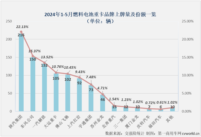 【第一商用車網 原創】是什么讓不少業內人士對2024年新能源重卡銷量的預測從年初的4萬輛飆升至現在的6萬輛？當然是最近幾個月新能源重卡市場的超級表現。