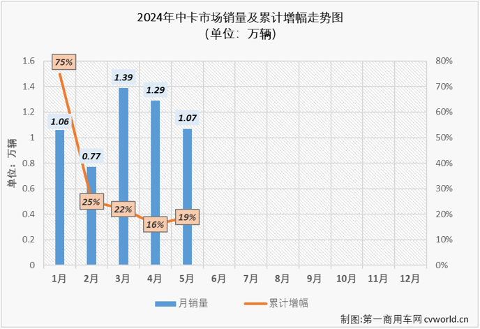 【第一商用車網 原創】2024年1月份，中卡市場時隔半年再破萬輛大關，收獲表現不錯的“開門紅”；2月份，中卡市場同比出現10%的下滑，銷量再次不足萬輛；3月份和4月份，中卡市場保持超萬輛水準，同比分別增長18%和4%。5月份，卡車市場同比小增2%，四大細分市場有增有降，中卡市場的連增能繼續嗎？