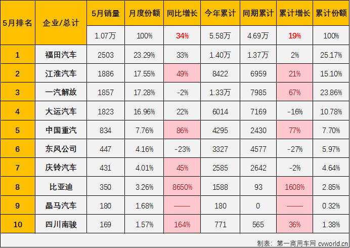 【第一商用車網 原創】2024年1月份，中卡市場時隔半年再破萬輛大關，收獲表現不錯的“開門紅”；2月份，中卡市場同比出現10%的下滑，銷量再次不足萬輛；3月份和4月份，中卡市場保持超萬輛水準，同比分別增長18%和4%。5月份，卡車市場同比小增2%，四大細分市場有增有降，中卡市場的連增能繼續嗎？