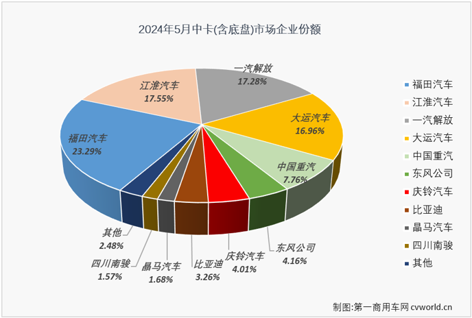 【第一商用車網(wǎng) 原創(chuàng)】2024年1月份，中卡市場(chǎng)時(shí)隔半年再破萬(wàn)輛大關(guān)，收獲表現(xiàn)不錯(cuò)的“開門紅”；2月份，中卡市場(chǎng)同比出現(xiàn)10%的下滑，銷量再次不足萬(wàn)輛；3月份和4月份，中卡市場(chǎng)保持超萬(wàn)輛水準(zhǔn)，同比分別增長(zhǎng)18%和4%。5月份，卡車市場(chǎng)同比小增2%，四大細(xì)分市場(chǎng)有增有降，中卡市場(chǎng)的連增能繼續(xù)嗎？