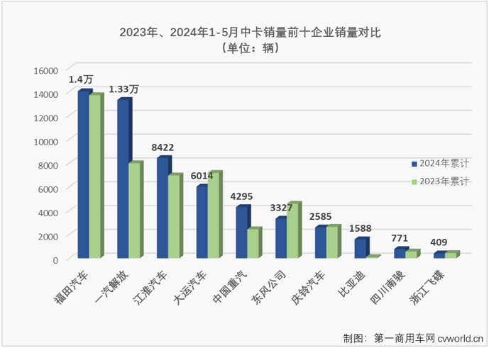 【第一商用車網(wǎng) 原創(chuàng)】2024年1月份，中卡市場(chǎng)時(shí)隔半年再破萬(wàn)輛大關(guān)，收獲表現(xiàn)不錯(cuò)的“開(kāi)門紅”；2月份，中卡市場(chǎng)同比出現(xiàn)10%的下滑，銷量再次不足萬(wàn)輛；3月份和4月份，中卡市場(chǎng)保持超萬(wàn)輛水準(zhǔn)，同比分別增長(zhǎng)18%和4%。5月份，卡車市場(chǎng)同比小增2%，四大細(xì)分市場(chǎng)有增有降，中卡市場(chǎng)的連增能繼續(xù)嗎？