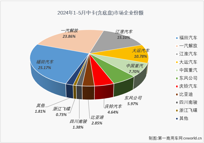 【第一商用車網(wǎng) 原創(chuàng)】2024年1月份，中卡市場(chǎng)時(shí)隔半年再破萬(wàn)輛大關(guān)，收獲表現(xiàn)不錯(cuò)的“開門紅”；2月份，中卡市場(chǎng)同比出現(xiàn)10%的下滑，銷量再次不足萬(wàn)輛；3月份和4月份，中卡市場(chǎng)保持超萬(wàn)輛水準(zhǔn)，同比分別增長(zhǎng)18%和4%。5月份，卡車市場(chǎng)同比小增2%，四大細(xì)分市場(chǎng)有增有降，中卡市場(chǎng)的連增能繼續(xù)嗎？