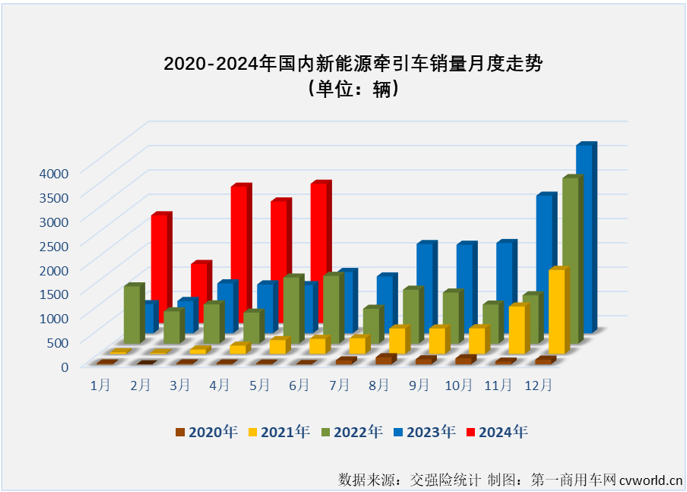 【第一商用車網 原創】5月份，新能源牽引車市場表現是如何的呢？