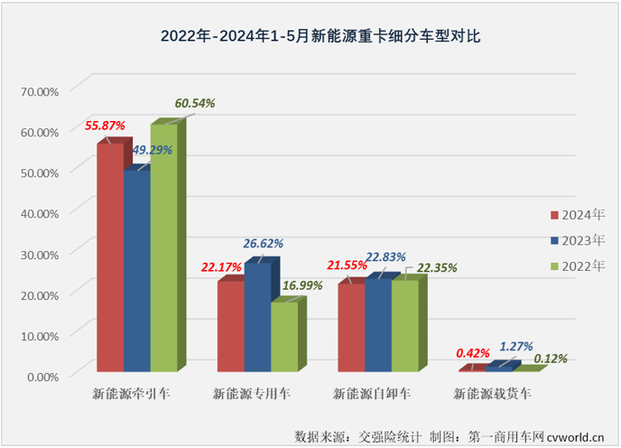 【第一商用車網 原創】5月份，新能源牽引車市場表現是如何的呢？