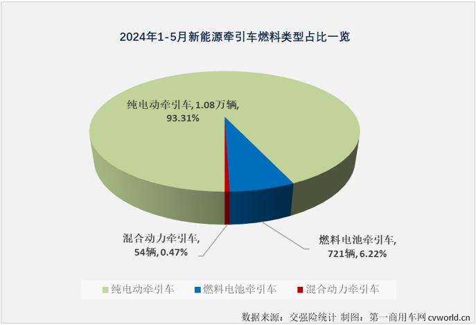 【第一商用車網 原創】5月份，新能源牽引車市場表現是如何的呢？