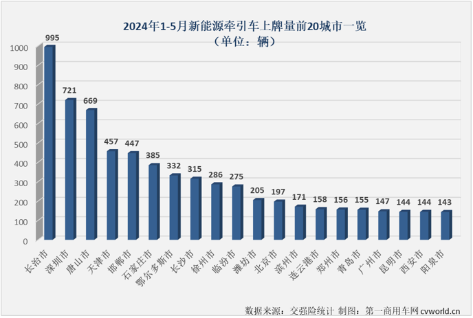 【第一商用車網 原創】5月份，新能源牽引車市場表現是如何的呢？