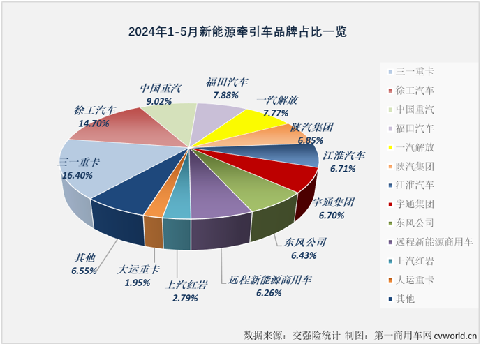 【第一商用車網(wǎng) 原創(chuàng)】5月份，新能源牽引車市場表現(xiàn)是如何的呢？