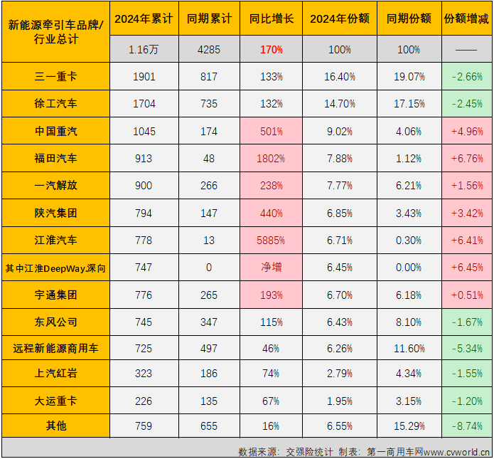 【第一商用車網(wǎng) 原創(chuàng)】5月份，新能源牽引車市場表現(xiàn)是如何的呢？