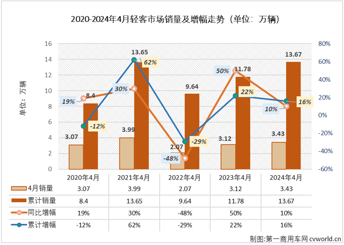 【第一商用車網(wǎng) 原創(chuàng)】4月份，商用車市場同比小幅增長3%，多個細(xì)分市場銷量同比出現(xiàn)下滑。輕客市場的連增還能否繼續(xù)？