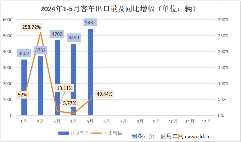 【第一商用車網(wǎng) 原創(chuàng)】2024年以來(lái)，中國(guó)客車出口市場(chǎng)持續(xù)火爆，5月市場(chǎng)表現(xiàn)更是異常搶眼。