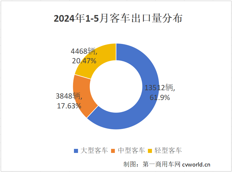 【第一商用車網 原創】2024年以來，中國客車出口市場持續火爆，5月市場表現更是異常搶眼。