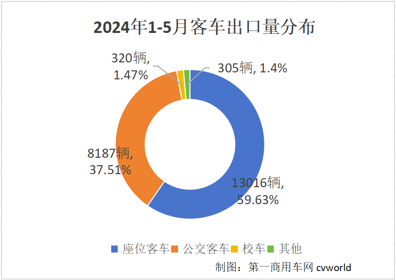 【第一商用車網 原創】2024年以來，中國客車出口市場持續火爆，5月市場表現更是異常搶眼。