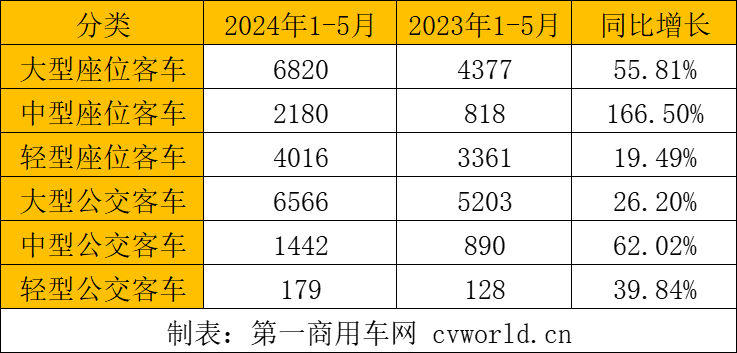 【第一商用車網(wǎng) 原創(chuàng)】2024年以來，中國客車出口市場持續(xù)火爆，5月市場表現(xiàn)更是異常搶眼。