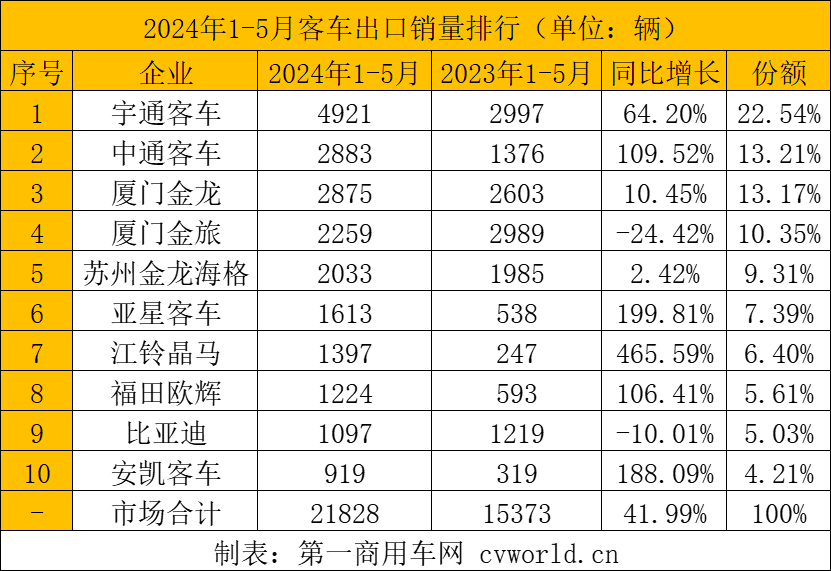 【第一商用車網(wǎng) 原創(chuàng)】2024年以來(lái)，中國(guó)客車出口市場(chǎng)持續(xù)火爆，5月市場(chǎng)表現(xiàn)更是異常搶眼。