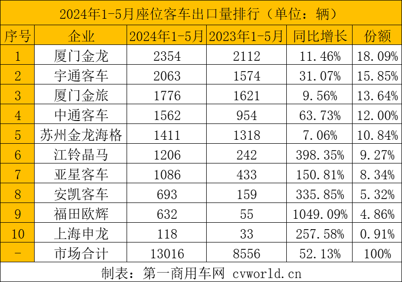 【第一商用車網(wǎng) 原創(chuàng)】2024年以來，中國客車出口市場(chǎng)持續(xù)火爆，5月市場(chǎng)表現(xiàn)更是異常搶眼。