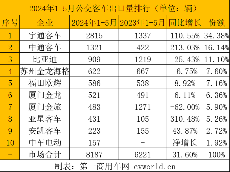 【第一商用車網 原創】2024年以來，中國客車出口市場持續火爆，5月市場表現更是異常搶眼。