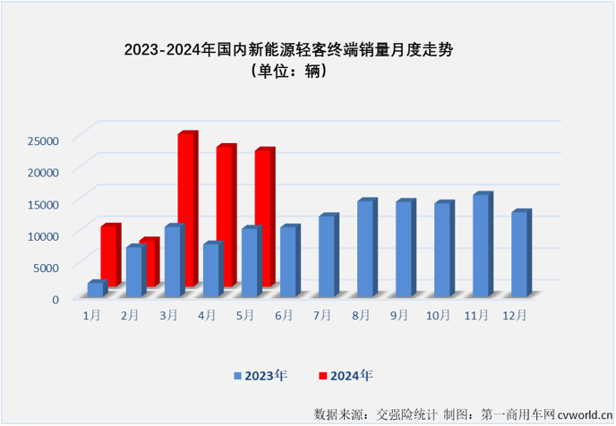 【第一商用車網(wǎng) 原創(chuàng)】2024年以來(lái)，尤其是自3月份起，我國(guó)新能源輕客市場(chǎng)表現(xiàn)出持續(xù)向好的發(fā)展趨勢(shì)，3月份和4月份同比增幅分別達(dá)到118%和167%，銷量保持2萬(wàn)輛以上高位水準(zhǔn)。5月份， 新能源輕客市場(chǎng)的良好表現(xiàn)還在繼續(xù)。