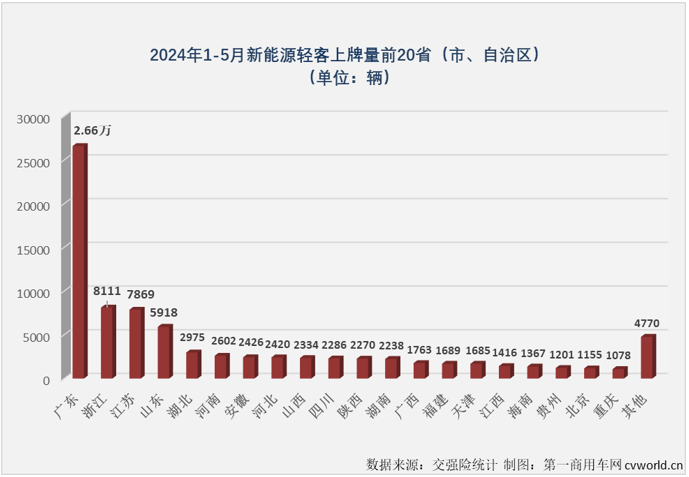 【第一商用車網(wǎng) 原創(chuàng)】2024年以來(lái)，尤其是自3月份起，我國(guó)新能源輕客市場(chǎng)表現(xiàn)出持續(xù)向好的發(fā)展趨勢(shì)，3月份和4月份同比增幅分別達(dá)到118%和167%，銷量保持2萬(wàn)輛以上高位水準(zhǔn)。5月份， 新能源輕客市場(chǎng)的良好表現(xiàn)還在繼續(xù)。