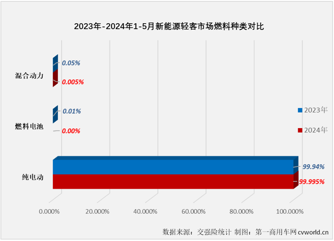 【第一商用車網 原創(chuàng)】2024年以來，尤其是自3月份起，我國新能源輕客市場表現出持續(xù)向好的發(fā)展趨勢，3月份和4月份同比增幅分別達到118%和167%，銷量保持2萬輛以上高位水準。5月份， 新能源輕客市場的良好表現還在繼續(xù)。