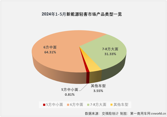 【第一商用車網 原創】2024年以來，尤其是自3月份起，我國新能源輕客市場表現出持續向好的發展趨勢，3月份和4月份同比增幅分別達到118%和167%，銷量保持2萬輛以上高位水準。5月份， 新能源輕客市場的良好表現還在繼續。