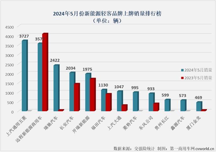 【第一商用車網 原創(chuàng)】2024年以來，尤其是自3月份起，我國新能源輕客市場表現出持續(xù)向好的發(fā)展趨勢，3月份和4月份同比增幅分別達到118%和167%，銷量保持2萬輛以上高位水準。5月份， 新能源輕客市場的良好表現還在繼續(xù)。