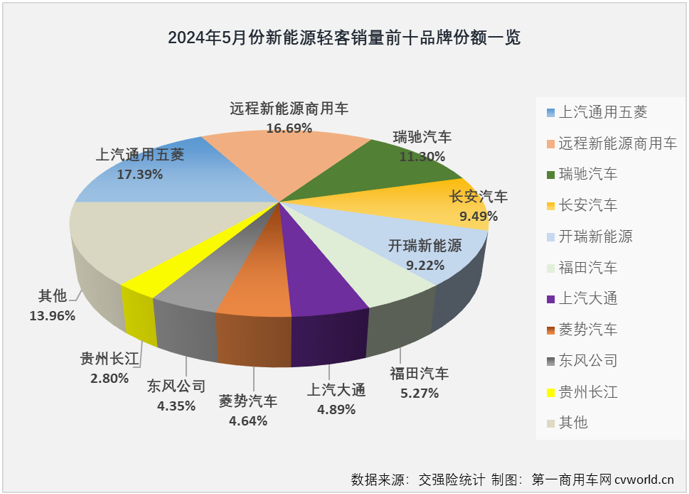 【第一商用車網 原創(chuàng)】2024年以來，尤其是自3月份起，我國新能源輕客市場表現出持續(xù)向好的發(fā)展趨勢，3月份和4月份同比增幅分別達到118%和167%，銷量保持2萬輛以上高位水準。5月份， 新能源輕客市場的良好表現還在繼續(xù)。