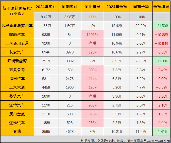 【第一商用車網 原創】2024年以來，尤其是自3月份起，我國新能源輕客市場表現出持續向好的發展趨勢，3月份和4月份同比增幅分別達到118%和167%，銷量保持2萬輛以上高位水準。5月份， 新能源輕客市場的良好表現還在繼續。