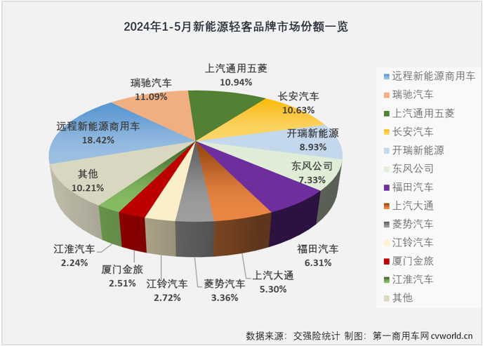 【第一商用車網 原創】2024年以來，尤其是自3月份起，我國新能源輕客市場表現出持續向好的發展趨勢，3月份和4月份同比增幅分別達到118%和167%，銷量保持2萬輛以上高位水準。5月份， 新能源輕客市場的良好表現還在繼續。