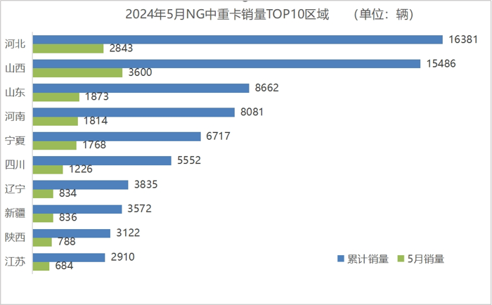 卡車界有句老話：“誰占領(lǐng)京津冀，誰就占領(lǐng)了卡車市場(chǎng)的半壁江山。”此刻，我們不防拓寬視野，看一看“山河四省”中重卡市場(chǎng)，誰是執(zhí)牛耳者