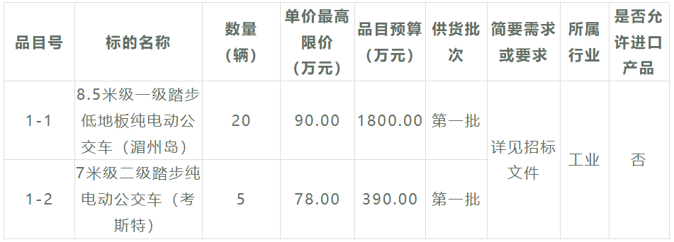 又一筆新能源公交客車招標大項目來了，總金額超1.68億元，車輛需求數量高達179輛！此次招標，采購人是福建省莆田市公共交通集團有限公司，招標內容涉及6個采購包。在激烈的競爭之下，哪些企業(yè)能夠斬獲大單呢？