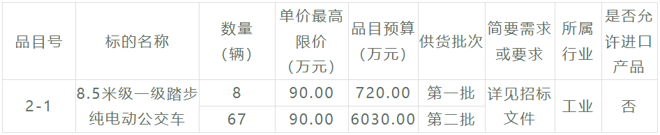 又一筆新能源公交客車招標(biāo)大項(xiàng)目來了，總金額超1.68億元，車輛需求數(shù)量高達(dá)179輛！此次招標(biāo)，采購人是福建省莆田市公共交通集團(tuán)有限公司，招標(biāo)內(nèi)容涉及6個(gè)采購包。在激烈的競爭之下，哪些企業(yè)能夠斬獲大單呢？