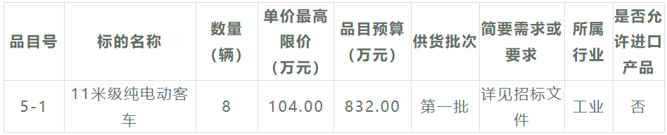 又一筆新能源公交客車招標(biāo)大項(xiàng)目來了，總金額超1.68億元，車輛需求數(shù)量高達(dá)179輛！此次招標(biāo)，采購人是福建省莆田市公共交通集團(tuán)有限公司，招標(biāo)內(nèi)容涉及6個(gè)采購包。在激烈的競爭之下，哪些企業(yè)能夠斬獲大單呢？