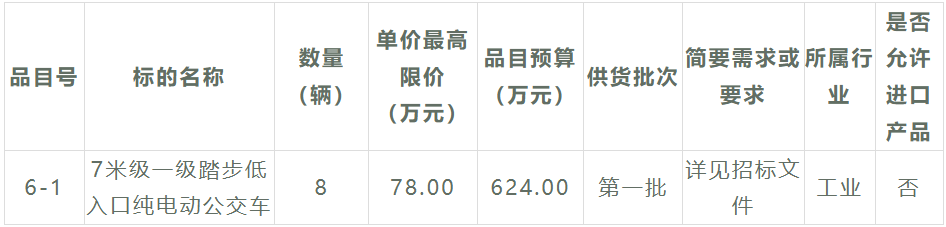 又一筆新能源公交客車招標大項目來了，總金額超1.68億元，車輛需求數量高達179輛！此次招標，采購人是福建省莆田市公共交通集團有限公司，招標內容涉及6個采購包。在激烈的競爭之下，哪些企業(yè)能夠斬獲大單呢？