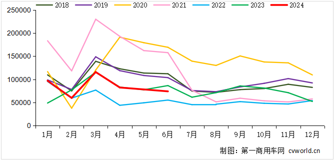 【第一商用車網 原創】二季度的最后一個月，重卡市場交出了銷7.4萬輛、同比環比雙雙下滑的“答卷”，下半年市場壓力山大。在這個“承上啟下”的月份，各家主流重卡企業的具體表現如何？