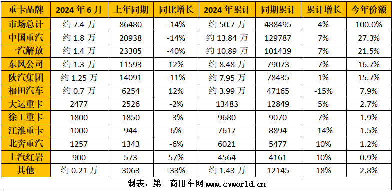 【第一商用車網(wǎng) 原創(chuàng)】二季度的最后一個月，重卡市場交出了銷7.4萬輛、同比環(huán)比雙雙下滑的“答卷”，下半年市場壓力山大。在這個“承上啟下”的月份，各家主流重卡企業(yè)的具體表現(xiàn)如何？