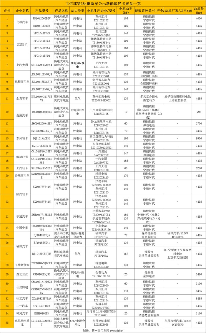 【第一商用車網 原創】經過前期的市場培育，對于終端用戶而言，新能源輕卡不再是讓人顧慮的運營工具。相反，良好的駕駛平順性、更為經濟的運營成本，加上不輸燃油輕卡的各項動力表現，城配經營者們愈發視新能源輕卡為賺取更高回報的香餑餑。