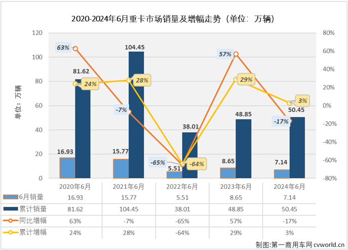 【第一商用車網 原創】2024年的重卡市場走勢很有意思，1月份增長，2月份下降；3月份增長，4月份下降；5月份增長，6月份呢？能跳出今年重卡市場在增長-下降間反復橫跳的節奏嗎？答案是否定的。