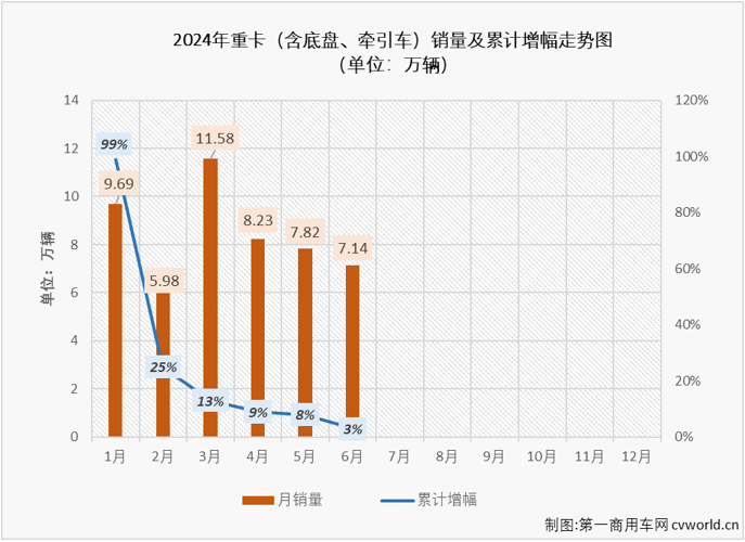 【第一商用車網 原創】2024年的重卡市場走勢很有意思，1月份增長，2月份下降；3月份增長，4月份下降；5月份增長，6月份呢？能跳出今年重卡市場在增長-下降間反復橫跳的節奏嗎？答案是否定的。