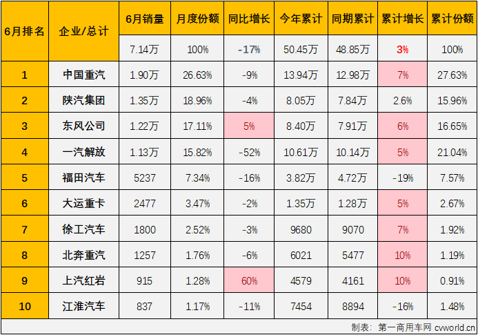 【第一商用車網 原創】2024年的重卡市場走勢很有意思，1月份增長，2月份下降；3月份增長，4月份下降；5月份增長，6月份呢？能跳出今年重卡市場在增長-下降間反復橫跳的節奏嗎？答案是否定的。