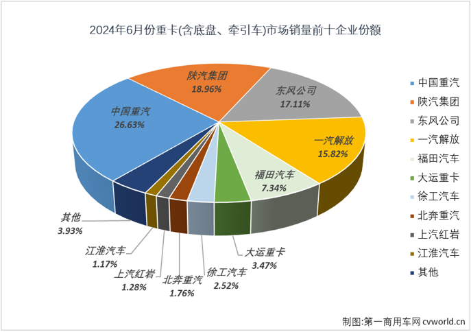 【第一商用車網 原創】2024年的重卡市場走勢很有意思，1月份增長，2月份下降；3月份增長，4月份下降；5月份增長，6月份呢？能跳出今年重卡市場在增長-下降間反復橫跳的節奏嗎？答案是否定的。