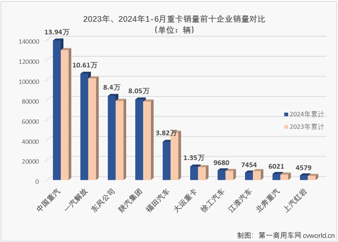 【第一商用車網 原創】2024年的重卡市場走勢很有意思，1月份增長，2月份下降；3月份增長，4月份下降；5月份增長，6月份呢？能跳出今年重卡市場在增長-下降間反復橫跳的節奏嗎？答案是否定的。