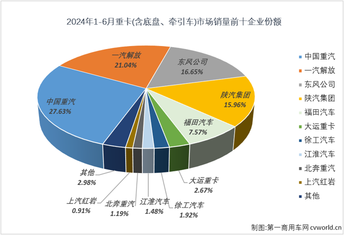 【第一商用車網 原創】2024年的重卡市場走勢很有意思，1月份增長，2月份下降；3月份增長，4月份下降；5月份增長，6月份呢？能跳出今年重卡市場在增長-下降間反復橫跳的節奏嗎？答案是否定的。