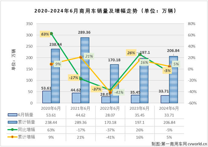 【第一商用車網 原創】2024上半年的最后一個月，商用車主要細分市場中重卡市場同比出現下滑，輕卡市場則保持增長，商用車市場整體“成績”是增是降？2024年賽程過半，商用車行業格局有沒有什么新變化？