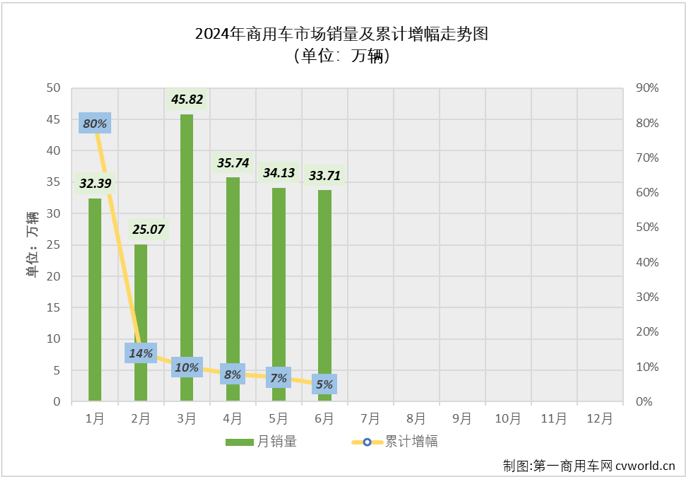 【第一商用車網 原創】2024上半年的最后一個月，商用車主要細分市場中重卡市場同比出現下滑，輕卡市場則保持增長，商用車市場整體“成績”是增是降？2024年賽程過半，商用車行業格局有沒有什么新變化？