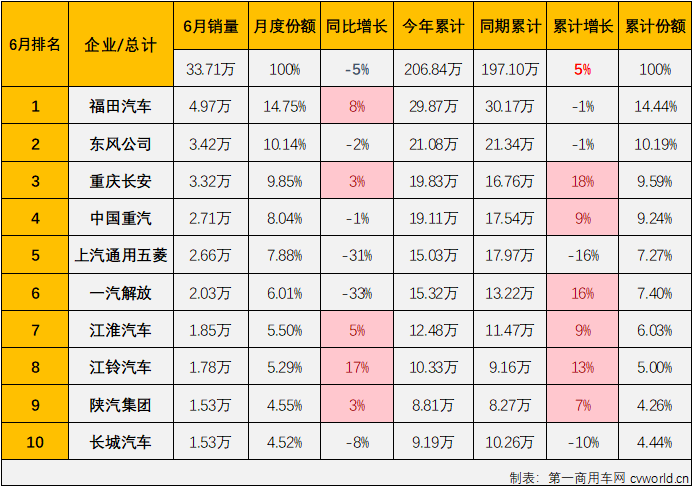 【第一商用車網 原創】2024上半年的最后一個月，商用車主要細分市場中重卡市場同比出現下滑，輕卡市場則保持增長，商用車市場整體“成績”是增是降？2024年賽程過半，商用車行業格局有沒有什么新變化？