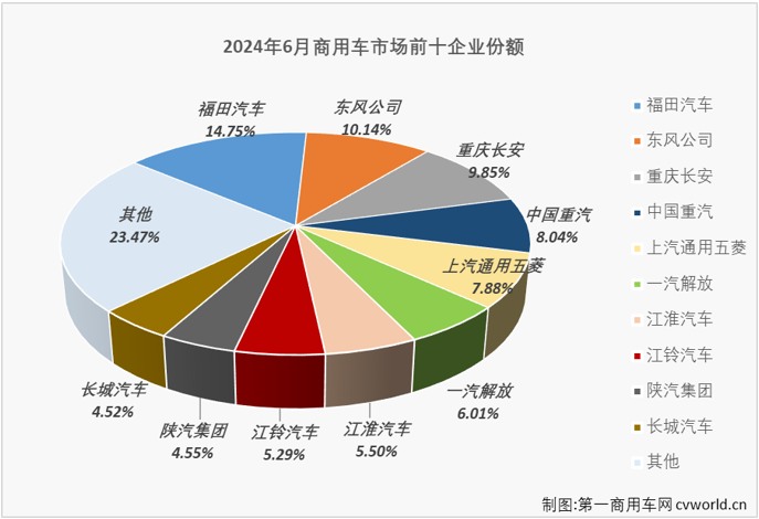 【第一商用車網(wǎng) 原創(chuàng)】2024上半年的最后一個月，商用車主要細分市場中重卡市場同比出現(xiàn)下滑，輕卡市場則保持增長，商用車市場整體“成績”是增是降？2024年賽程過半，商用車行業(yè)格局有沒有什么新變化？