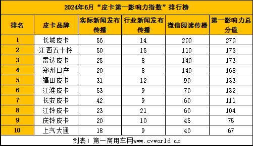 【第一商用車網(wǎng) 原創(chuàng)】相比于去年同期皮卡相關(guān)政策放寬后的集中爆發(fā)，今年上半年的市場稍顯平淡。然而，皮卡影響力排名相比以往則出現(xiàn)了不小的變動。那么，目前皮卡品牌的影響力格局有何變化？6月皮卡行業(yè)又誕生了哪些出色的傳播案例？